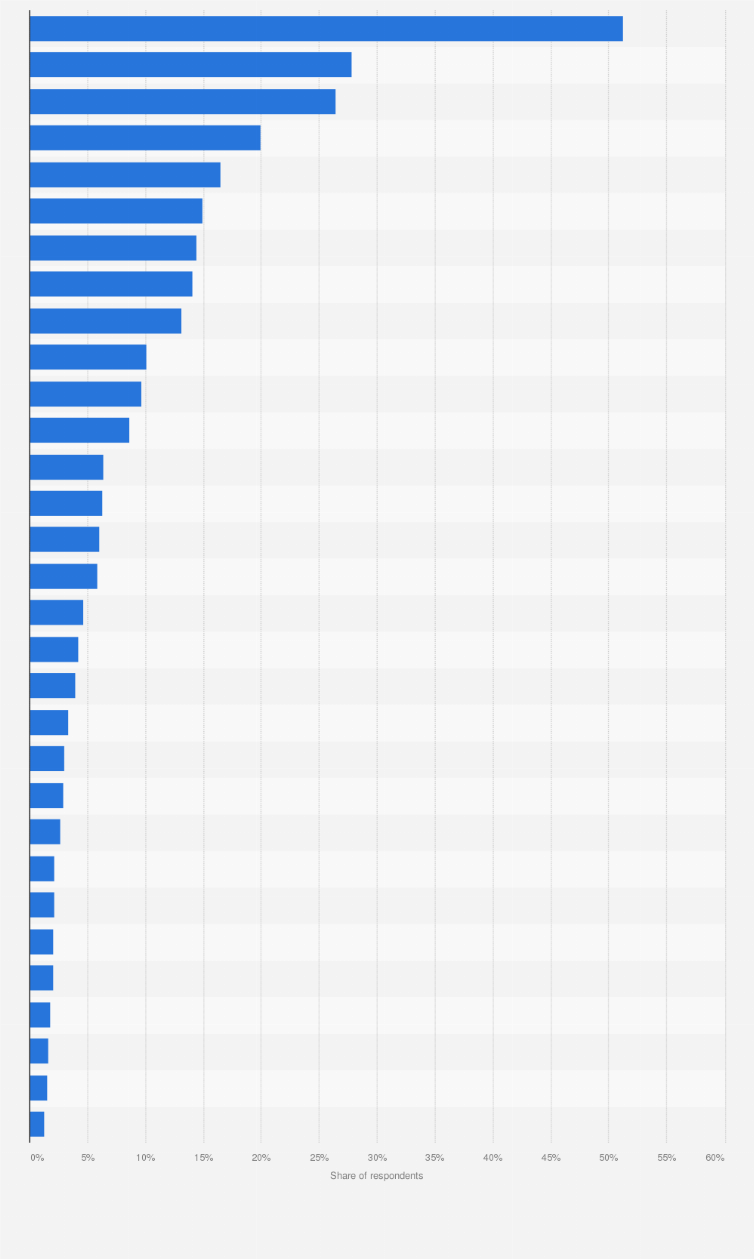 Statistic: Share of consumers who bought skin care products at selected retailers in the past 12 months in the United States as of October 2016