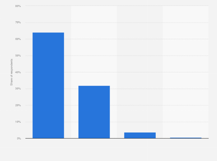 Statistic: Internet usage frequency among children and young adults in Colombia in 2019