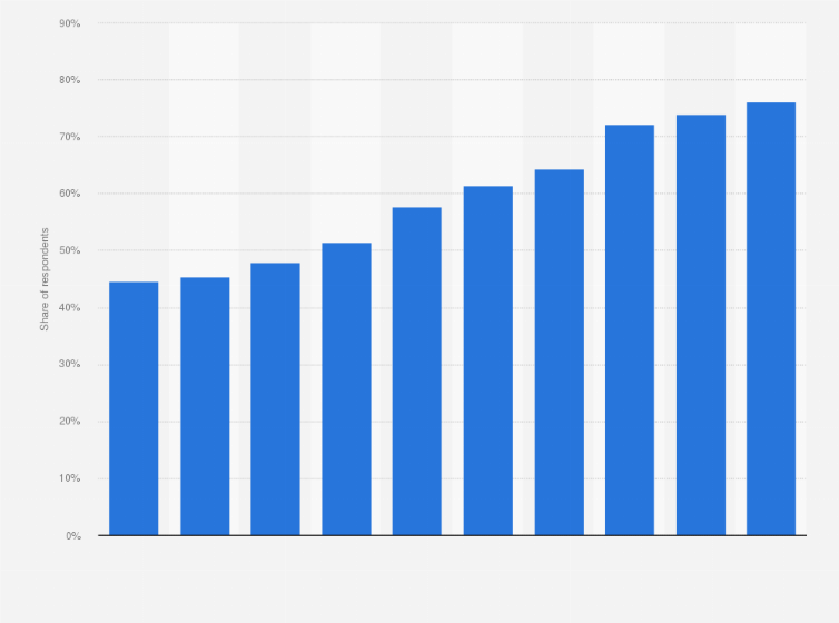 Statistic: Internet usage penetration in Peru from 2012 to 2023