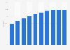 Internet usage penetration in Mexico from 2020 to 2029