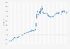 Average value of internet retail sales in Great Britain from January 2016 to March 2025 (in million British pounds)