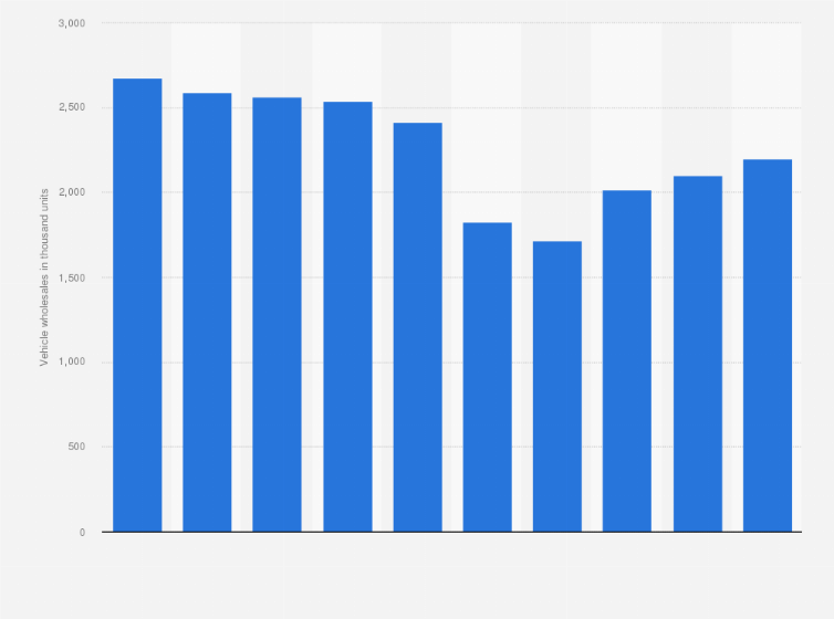 Statistic: Ford Motor Company's vehicle wholesales in the U.S. between 2015 and 2024 (in 1,000 units)