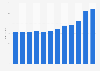 Average ticket price for music tour concert admission from 2011 to 2024 worldwide (in U.S. dollars)