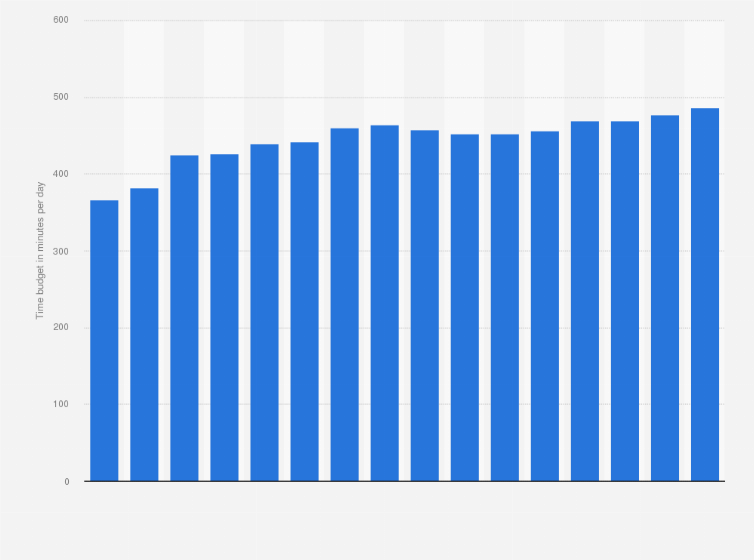 Statistic: Time budget* for audiovisual media usage in Germany from 1998 to 2013 (in minutes per day)