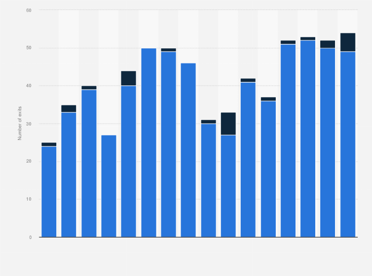 Statistic: Number of exits on the Fintech market from 1st quarter 2011 to 4th quarter 2014, by type