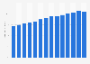 Proportion of opt-in registrations on the NHS organ donation register (ODR) in the United Kingdom (UK) from 2010/11 to 2023/24