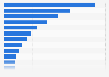 Best-selling video games in France in 2023, by sales value (in million euros)