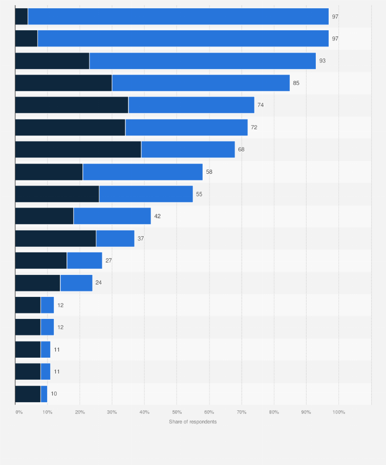 Statistic: Which of these devices or types of media do you use daily or several times a week?