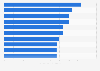 Cities with highest business startup rate (per 10,000 population) in the United Kingdom in 2022
