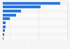 Market share of the leading battery brands in the United States in 2016