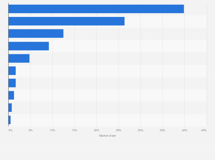 Statistic: Market share of the leading battery brands in the United States in 2016