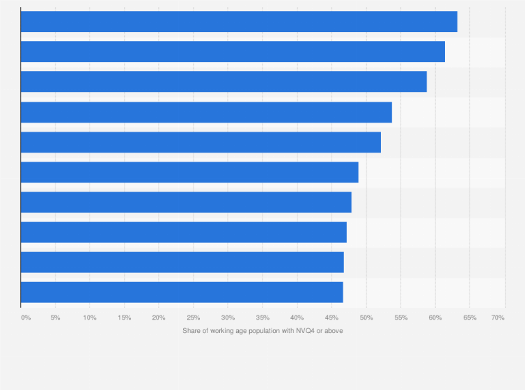Statistic: Share of working age population with NVQ4 or above in selected cities in the United Kingdom (UK) in 2018