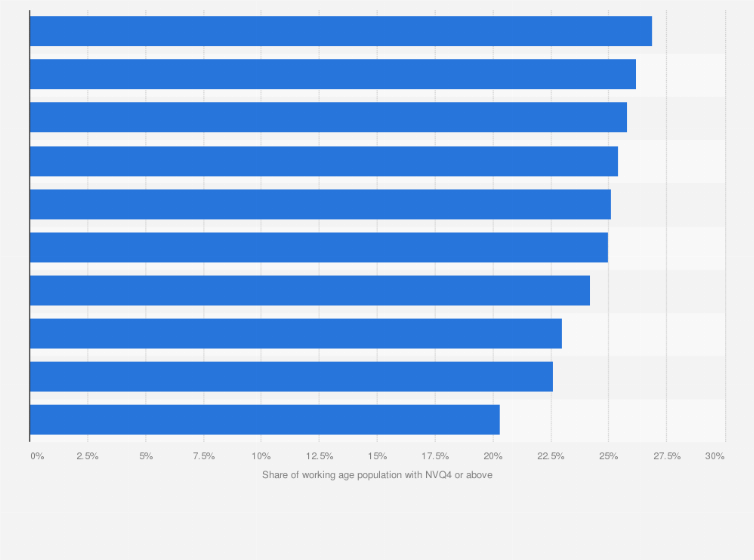 Statistic: Share of working age population with NVQ4 or above in selected cities in the United Kingdom (UK) in 2018
