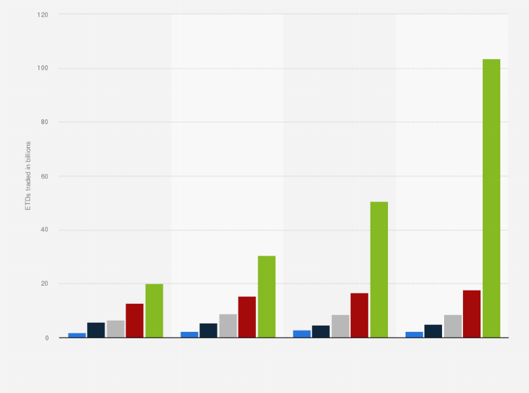 Statistic: Number of exchange-traded derivatives (ETDs) contracts traded globally from 2020 to 2023, by region (in billions)