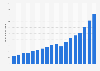 Demand for carbon fiber worldwide from 2010 to 2024, with a forecast for 2025 to 2027 (in 1,000 metric tons)