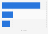 Top clothing brands amongst teenagers in the United States as of spring 2025