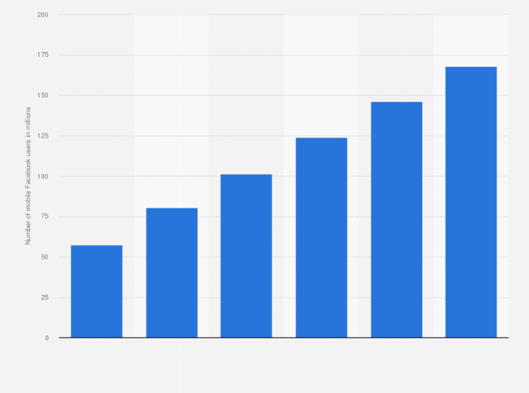 Statistic: Number of mobile phone Facebook users in India from 2013 to 2018 (in millions)
