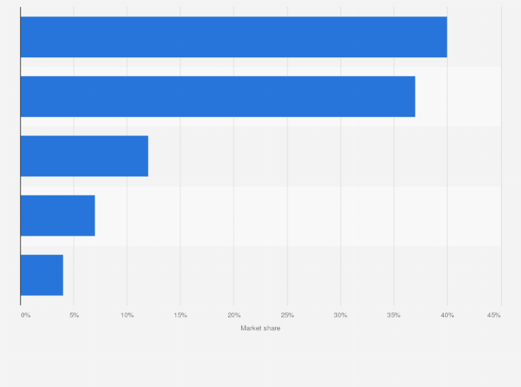 Statistic: Global market share for carbon fiber reinforced plastics in 2013 by manufacturing process