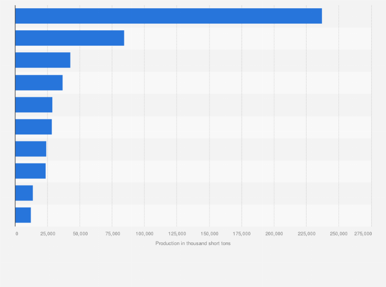 Statistic: Leading U.S. states by coal production in 2023 (in 1,000 short tons)