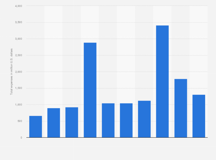 Statistic: Total expenses of FIFA from 2015 to 2024 (in million U.S. dollars)