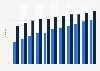 Online banking penetration in the European Union (EU28)  from 2007 to 2017