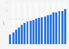 Penetration rate of online banking in Belgium from 2005 to 2024