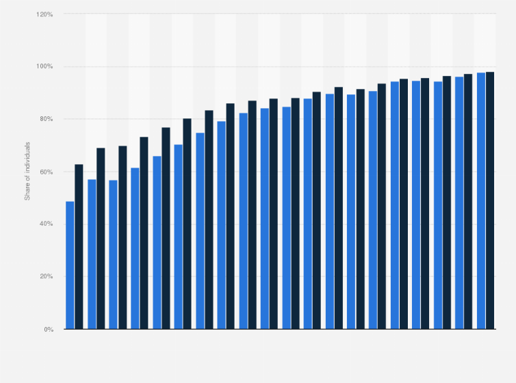 Statistic: Penetration rate of online banking in Denmark from 2005 to 2024