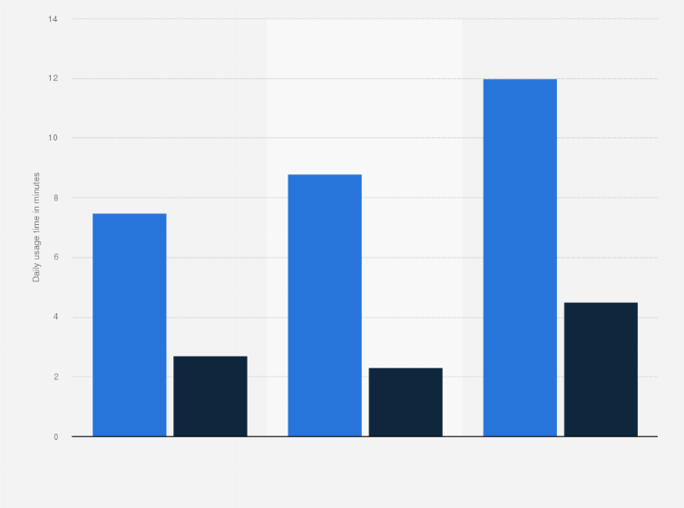 Statistic: Average daily online video usage time in Germany from 2014 to 2016 (in minutes)