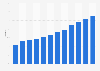 Penetration rate of online banking in Italy from 2013 to 2024