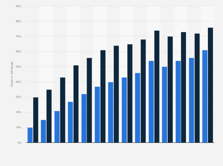 Statistic: Online banking penetration in Lithuania from 2005 to 2018