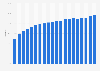Penetration rate of online banking in the Netherlands from 2005 to 2024
