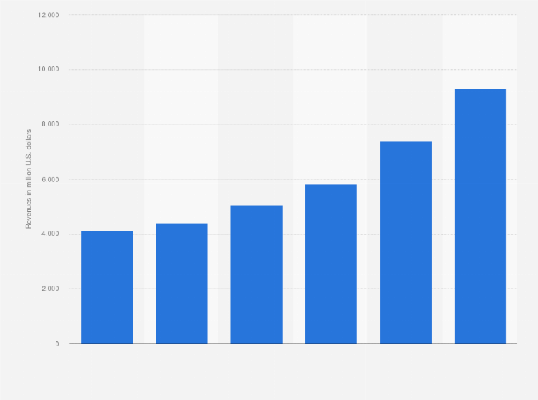 Statistic: Projection of global carbon composite revenues in aerospace and defense market segment from 2013 to 2022 (in million U.S. dollars)