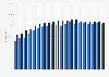 Penetration rate of online banking in Sweden from 2005 to 2024