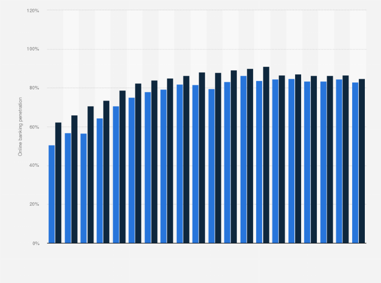 Statistic: Penetration rate of online banking in Sweden from 2005 to 2024
