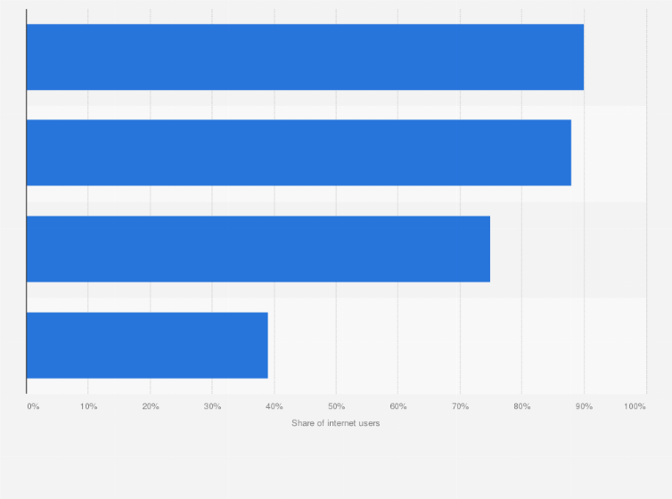 Statistic: Share of internet users who watched videos online via stream in Germany in 2017, by age group