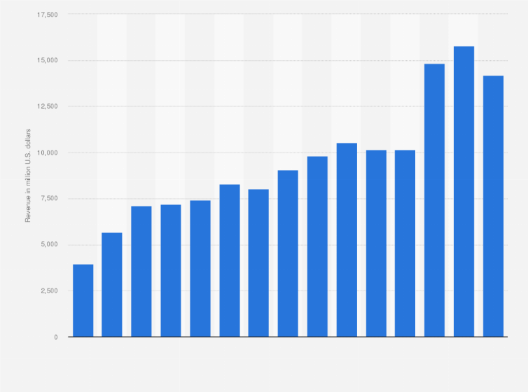 Statistic: Revenue of BorgWarner from 2009 to 2023 (in million U.S. dollars)