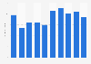 Average daily time spent on video games among adults in Germany from 2014 to 2024 (in minutes)
