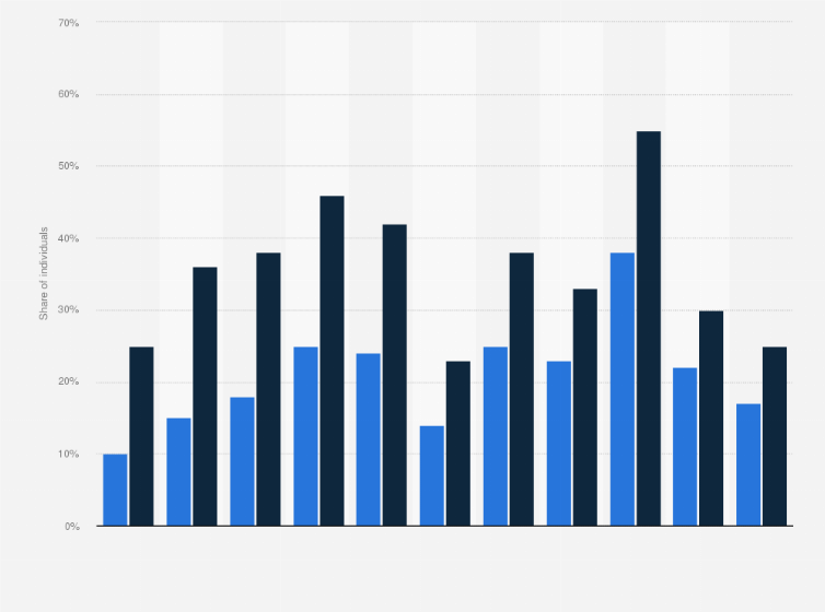 Statistic: Share of individuals who use the internet for travel and accommodation services in Croatia from 2007 to 2017