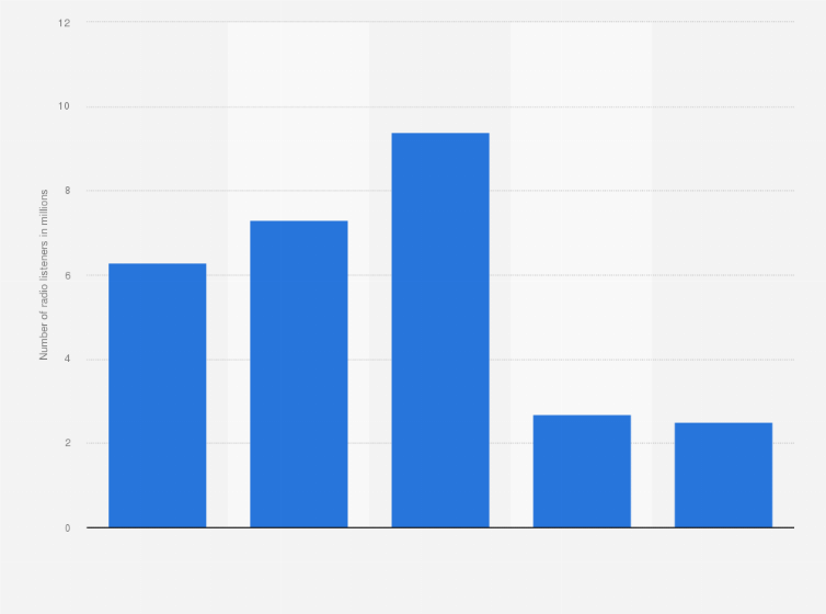 Statistic: Number of public radio listeners in the United States in spring 2014, by demographic group (in millions)