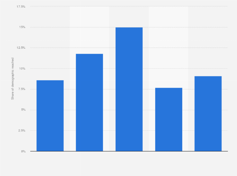 Statistic: Weekly public radio reach in the United States in spring 2014, by demographic group