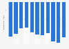Luxembourg: Trade balance of goods from 2013 to 2023 (in billion U.S. dollars)
