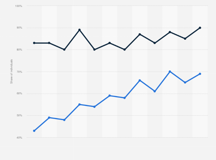 Statistic: Share of individuals using the internet to find information about goods and services in Hungary from 2007 to 2018