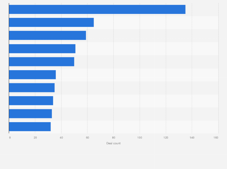 Statistic: Leading financial advisors to merger and acquisition (M&A) transactions in the United Kingdom (UK) in 2023, by deal volume