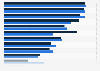 Which of these devices or types of media do you use daily or several times a week?