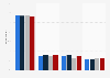 How often do you listen to the radio?