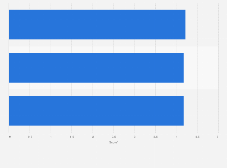 Statistic: Airlines with the best flight attendant service according to eDreams reviews worldwide in 2015