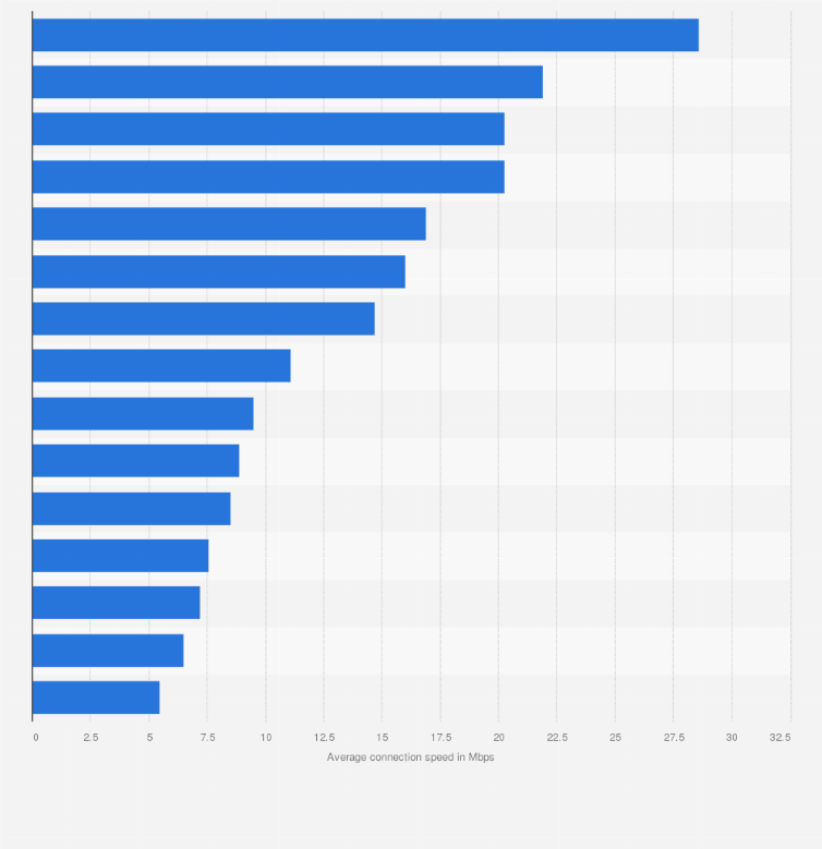 Statistic: Average internet connection speed in selected Asia Pacific countries as of 1st quarter 2017 (in Mbps)