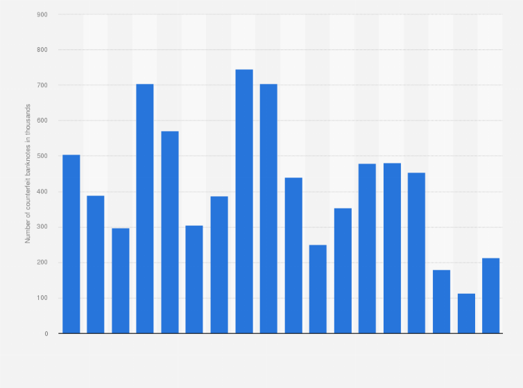 Statistic: Total number of counterfeit Bank of England banknotes removed from circulation in the United Kingdom (UK) from 2005 to 2022 (in 1,000s)