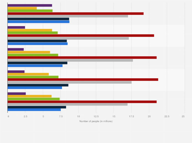 Statistic: Average television consumption on a weekday in Germany from 2019 to 2023, by hours of viewing time (in million viewers)