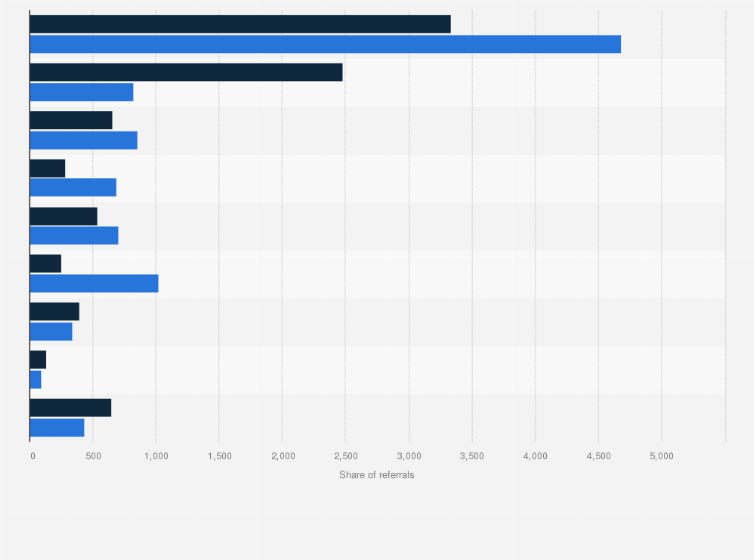Statistic: Source of referrals for substance misuse in Wales in 2018/19, by main problematic substance